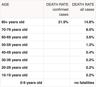 Mortality rates by age for Covid-19 - Feb 29