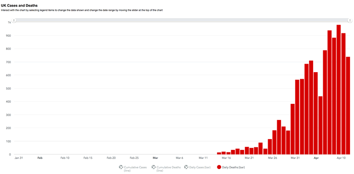 Corvid-19 UK death count April13